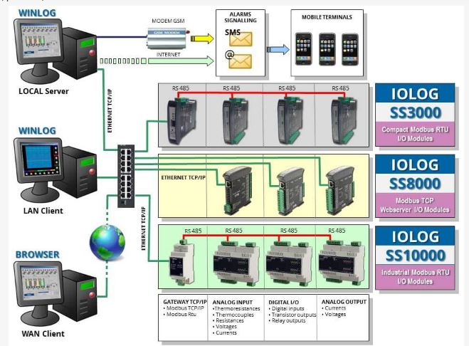 hệ thống phân cấp scada