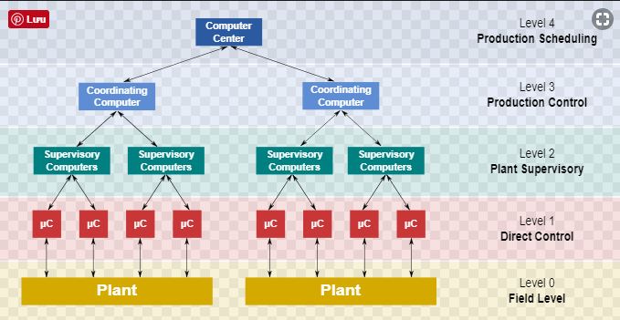 phân_cấp_scada