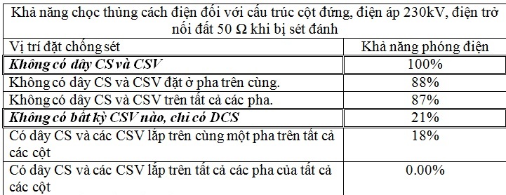 Bảng quy chiếu tỷ lệ sét đánh