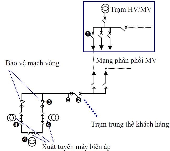 Sơ đồ mạch vòng Ring Main Unit