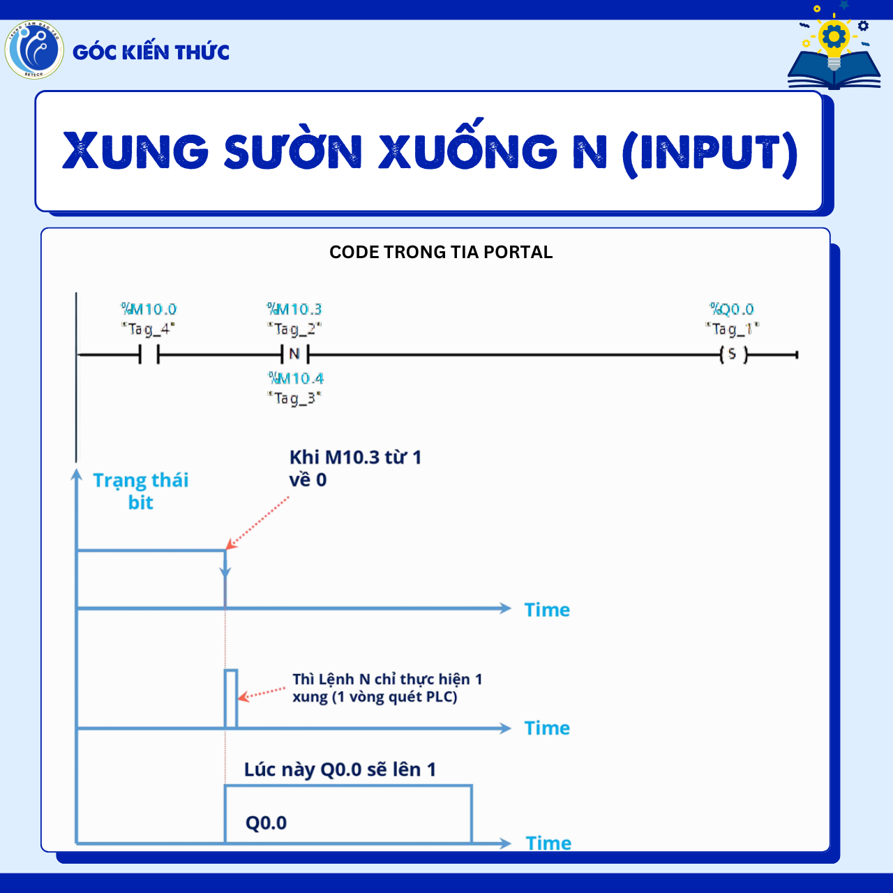 XUNG SƯỜN LÊN VÀ XUNG SƯỜN XUỐNG - XUNG SƯỜN XUỐNG N