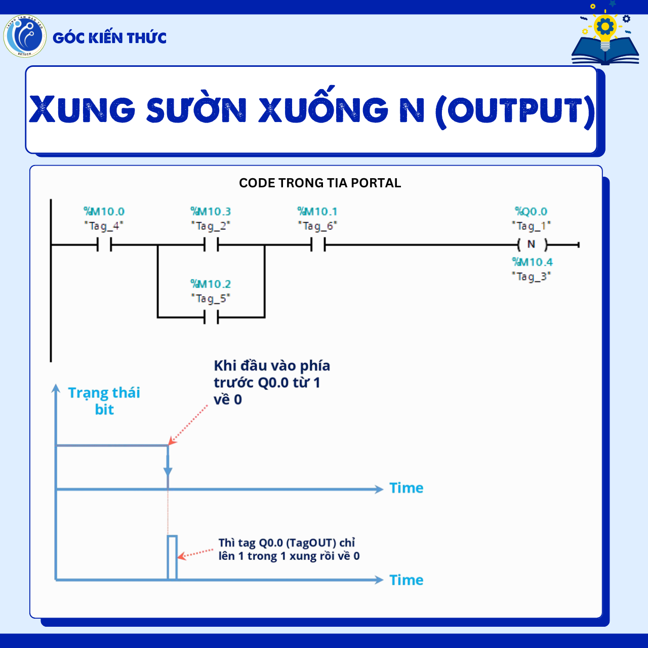 XUNG SƯỜN LÊN VÀ XUNG SƯỜN XUỐNG - XUNG SƯỜN XUỐNG N