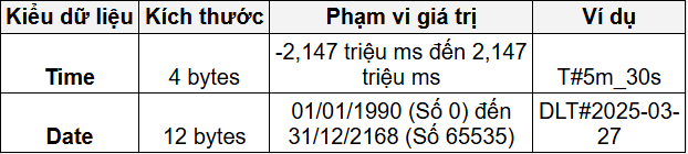 Kiểu dữ liệu thời gian