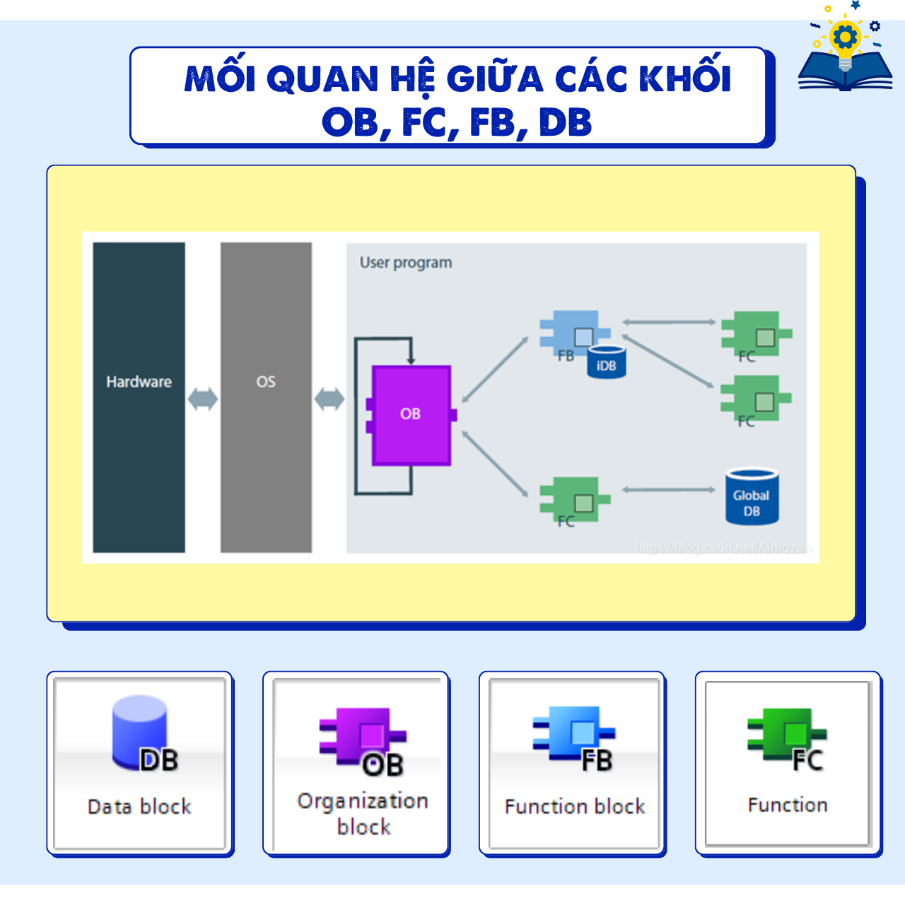 mối quan hệ giữa các khối chương trình OB, FB, FC, DB