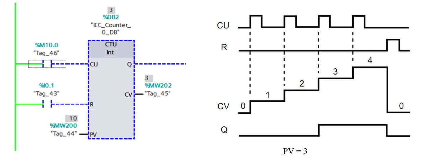  PLC S7 1200, Bộ đếm Counter| Bài 14