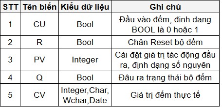 PLC S7 1200, Bộ đếm Counter| Bài 14
