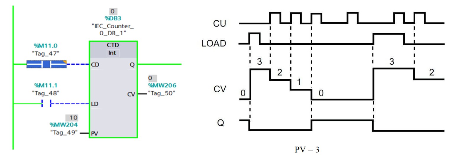 PLC S7 1200, Bộ đếm Counter| Bài 14