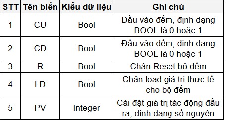 PLC S7 1200, Bộ đếm Counter| Bài 14