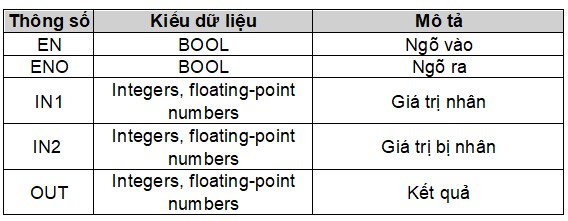 PLC S7 1200, CÁC LỆNH TOÁN HỌC| Bài 15