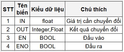 PLC S7 1200, CÁC LỆNH CHUYỂN ĐỔI| Bài 17