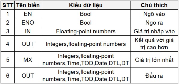 PLC S7 1200, CÁC LỆNH CHUYỂN ĐỔI| Bài 17