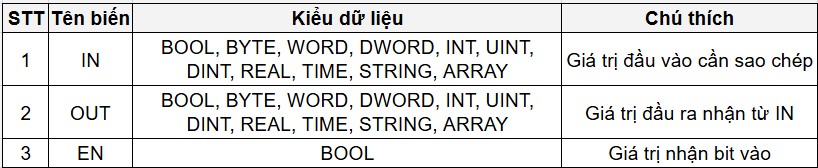 PLC S7 1200, CÁC LỆNH CHUYỂN ĐỔI| Bài 17