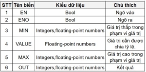 PLC S7 1200, CÁC LỆNH CHUYỂN ĐỔI| Bài 17