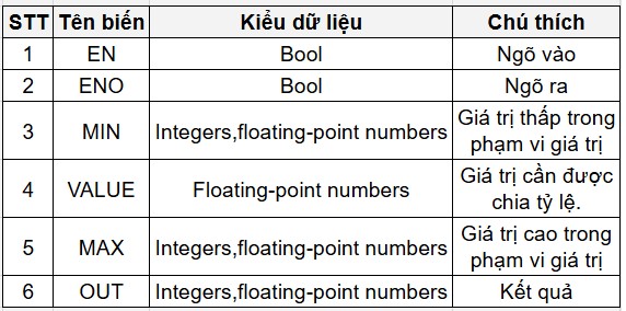 PLC S7 1200, CÁC LỆNH CHUYỂN ĐỔI| Bài 17