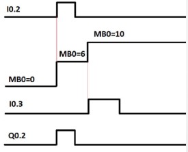 PLC S7 1200, CÁC LỆNH CHUYỂN ĐỔI| Bài 17