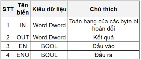 PLC S7 1200, CÁC LỆNH CHUYỂN ĐỔI| Bài 17
