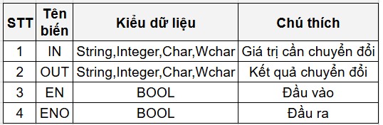 PLC S7 1200, CÁC LỆNH CHUYỂN ĐỔI| Bài 17