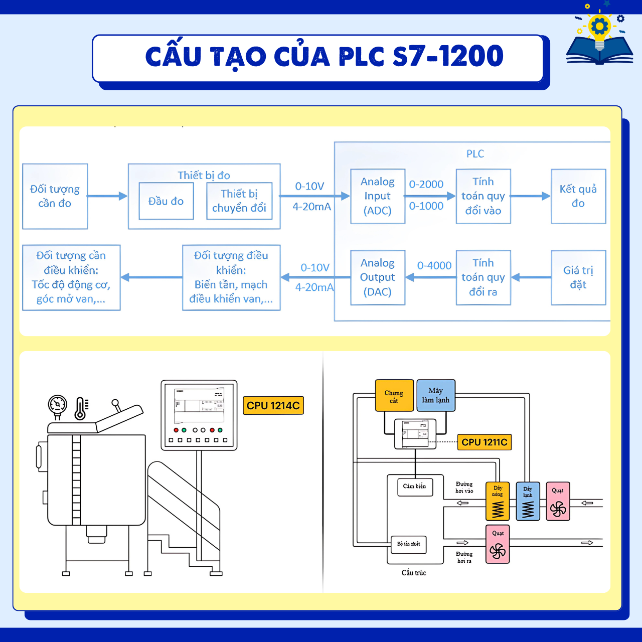 plc dùng đề làm gì